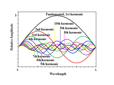 Harmonics