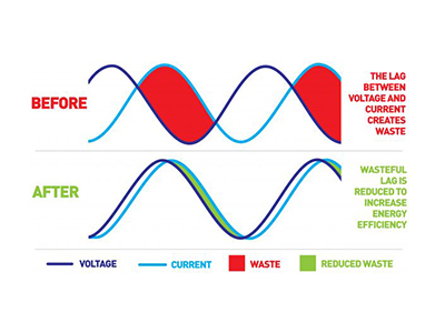 Power Factor Role in Improving Power Quality